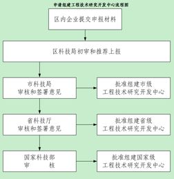 申請(qǐng)組建工程技術(shù)研究開發(fā)中心流程